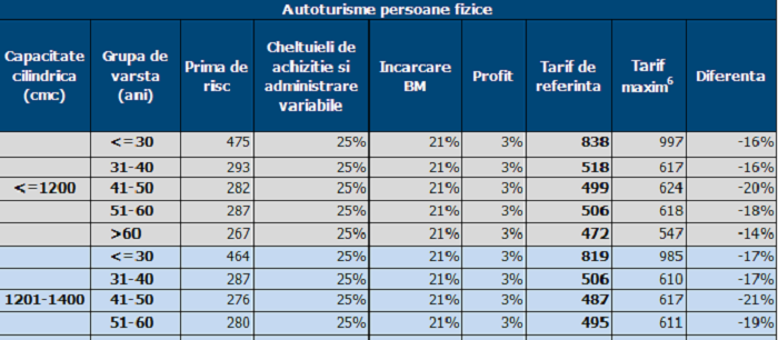 Tabelul noilor prețuri RCA! Cine va plăti mai puțin decât în prezent