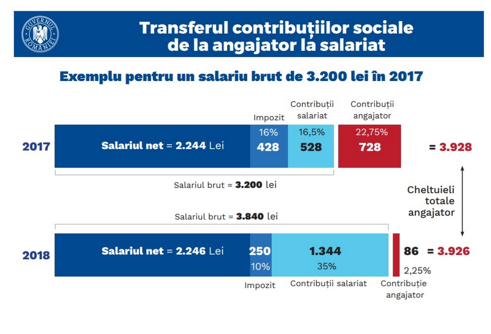INFOGRAFIC. Șeful Fiscului din Satu Mare face lumină. Salariile vor crește cu...doi lei