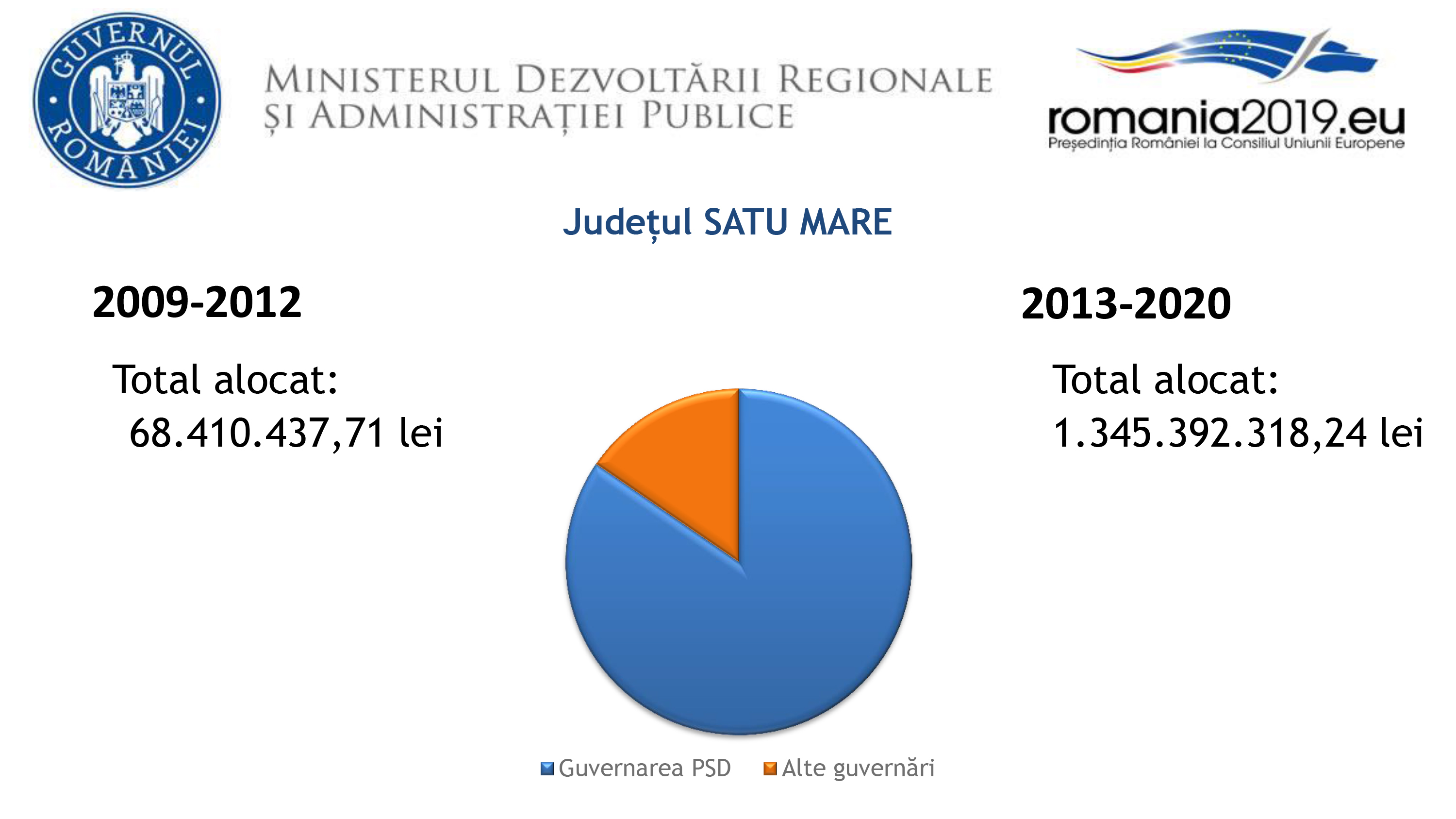 PSD Satu Mare: De 20 de ori mai mulți bani pentru județul Satu Mare