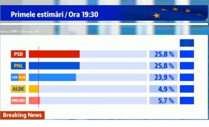 EXIT POLL: Supriză uriașă: PSD și PNL, la egalitate de voturi. USR vine în forță