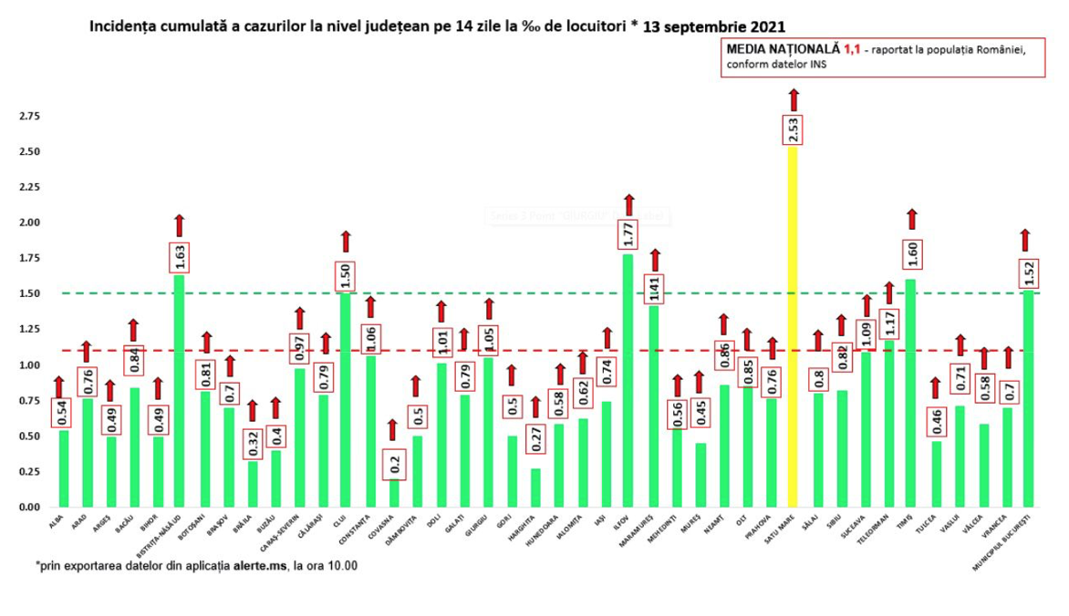 ALERTĂ COVID. Satu Mare, primul județ din România intrat în scenariul galben!