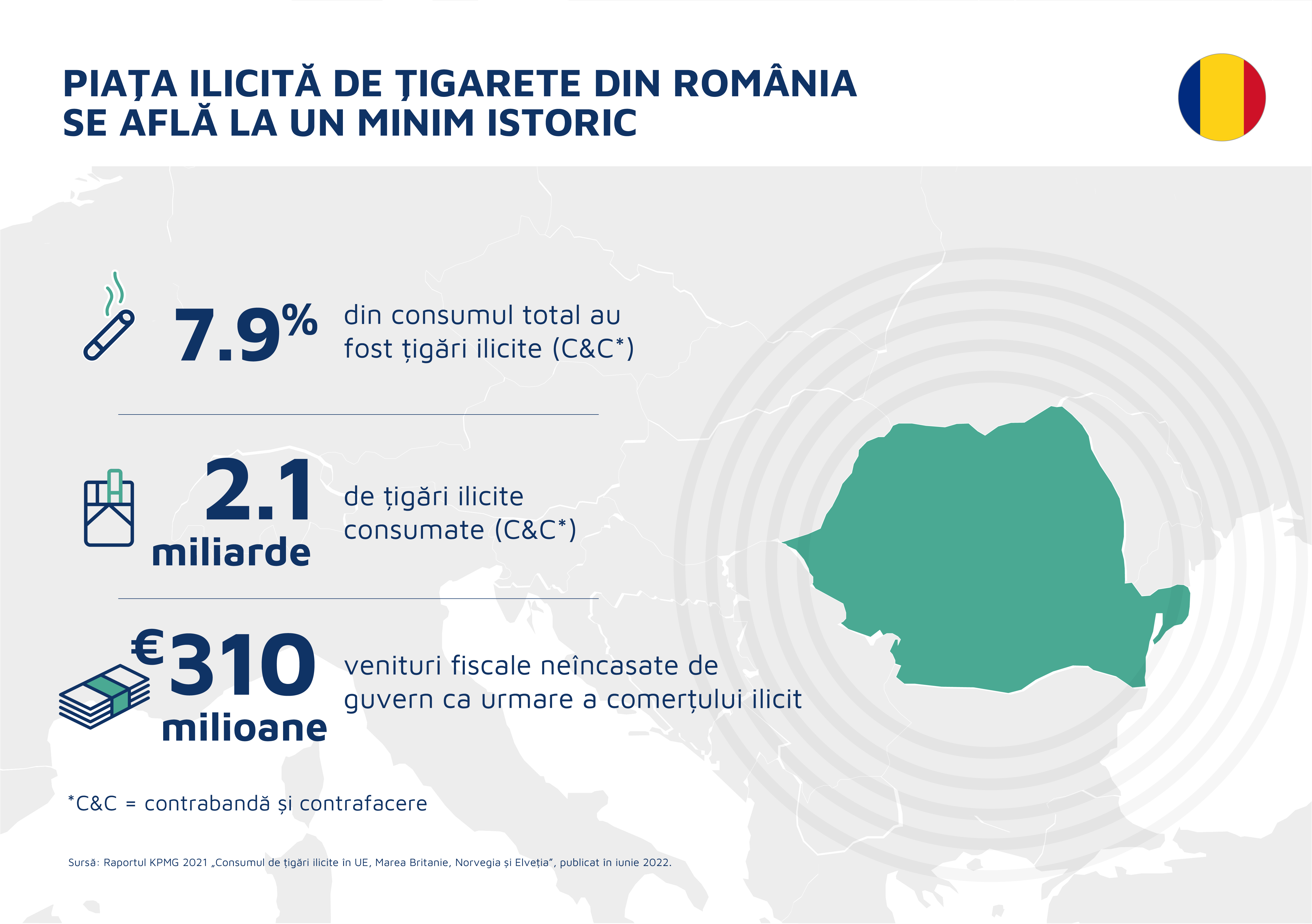 Piața de țigarete ilicite continuă să crească în UE, din cauza țigărilor contrafăcute de pe piața franceză, potrivit unui nou studiu realizat de KPMG