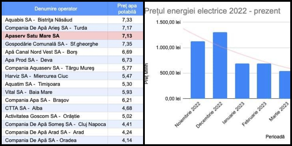 FOTO. De neînțeles! Prețul de producție scade, dar apa și canalizarea s-au scumpit la Satu Mare