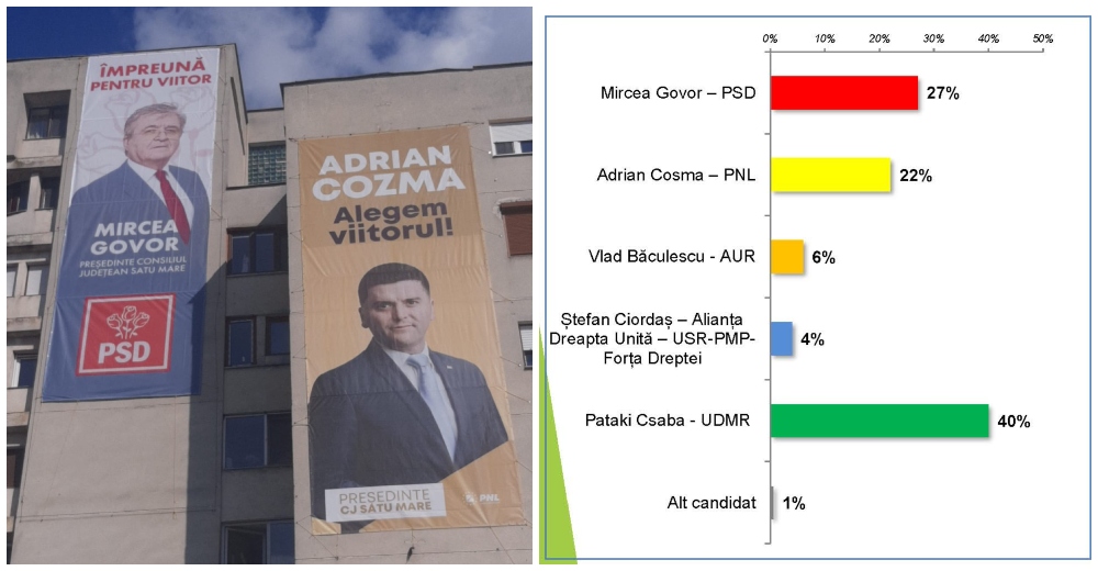 Primul sondaj făcut public: Mircea Govor, peste Adrian Cozma la Consiliul Județean Satu Mare