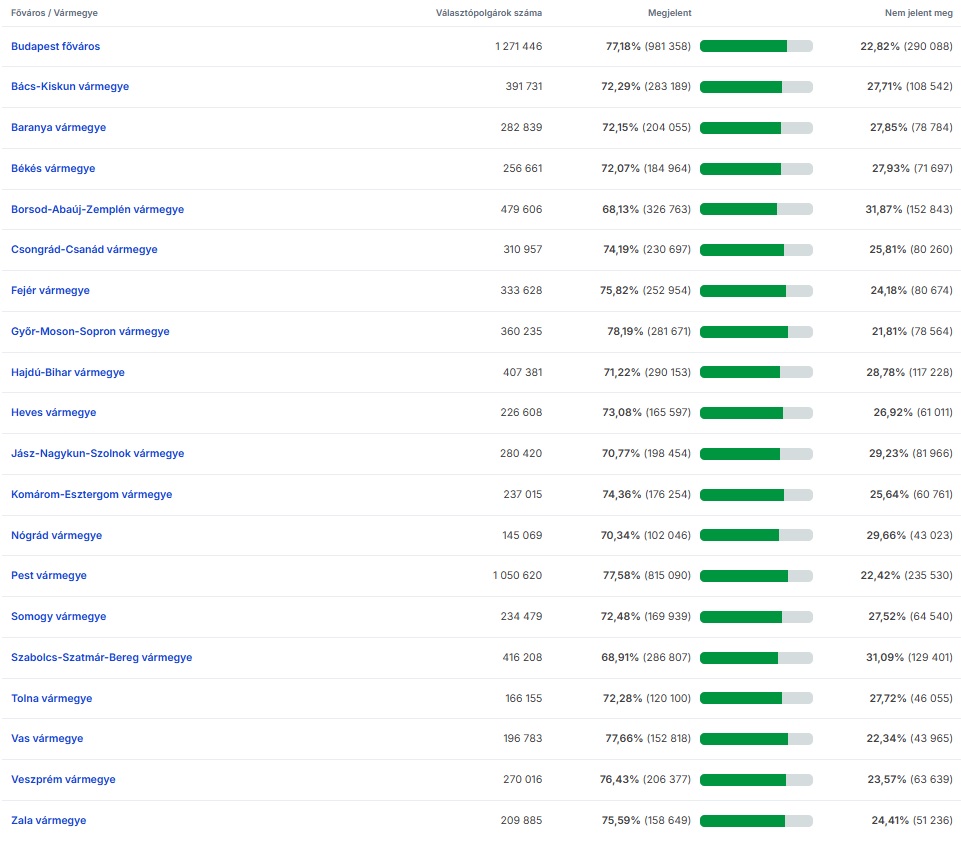 situatia voturilor la alegerile din Ungaria 2026.jpg