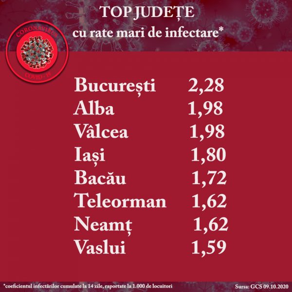 Județele din țară cu cele mai mari rate de infectare 09.10.2020